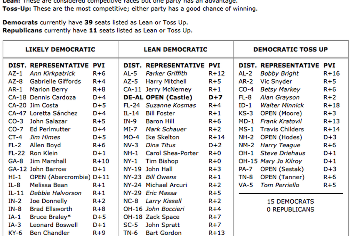 Which Texas Congressmen Could Get Beat? | The Texas Tribune