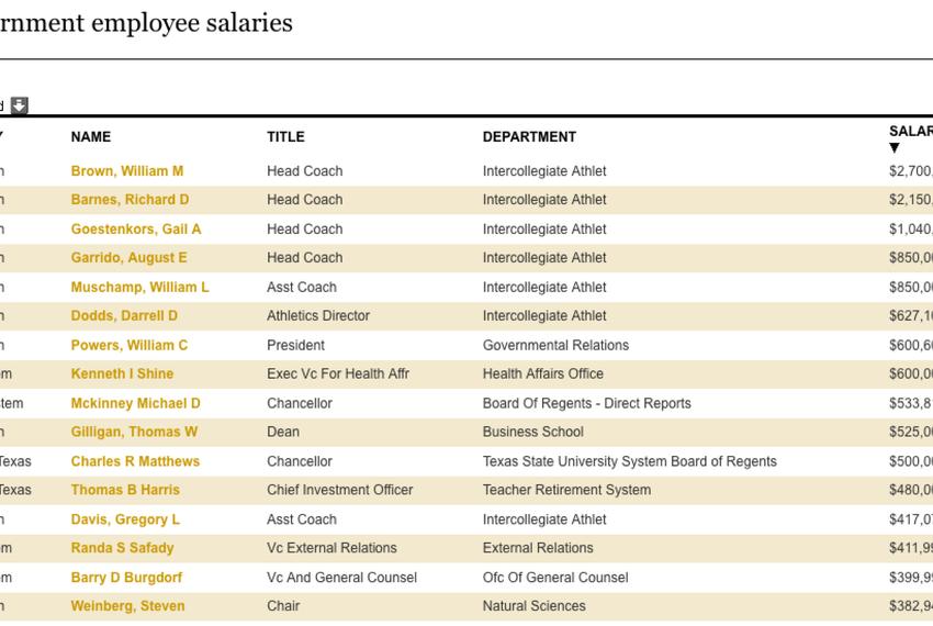 The payroll database contains more than $250,000 public employees' salaries.