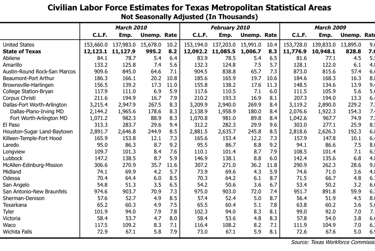 Texas Unemployment Unchanged The Texas Tribune