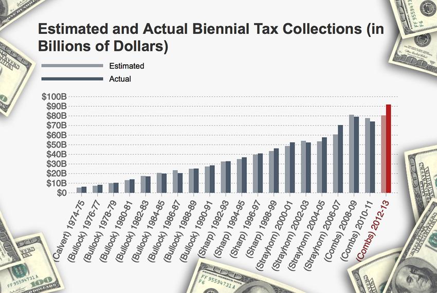 Comptroller Susan Combs’ office recently researched the accuracy of tax revenue estimates going back 40 years.