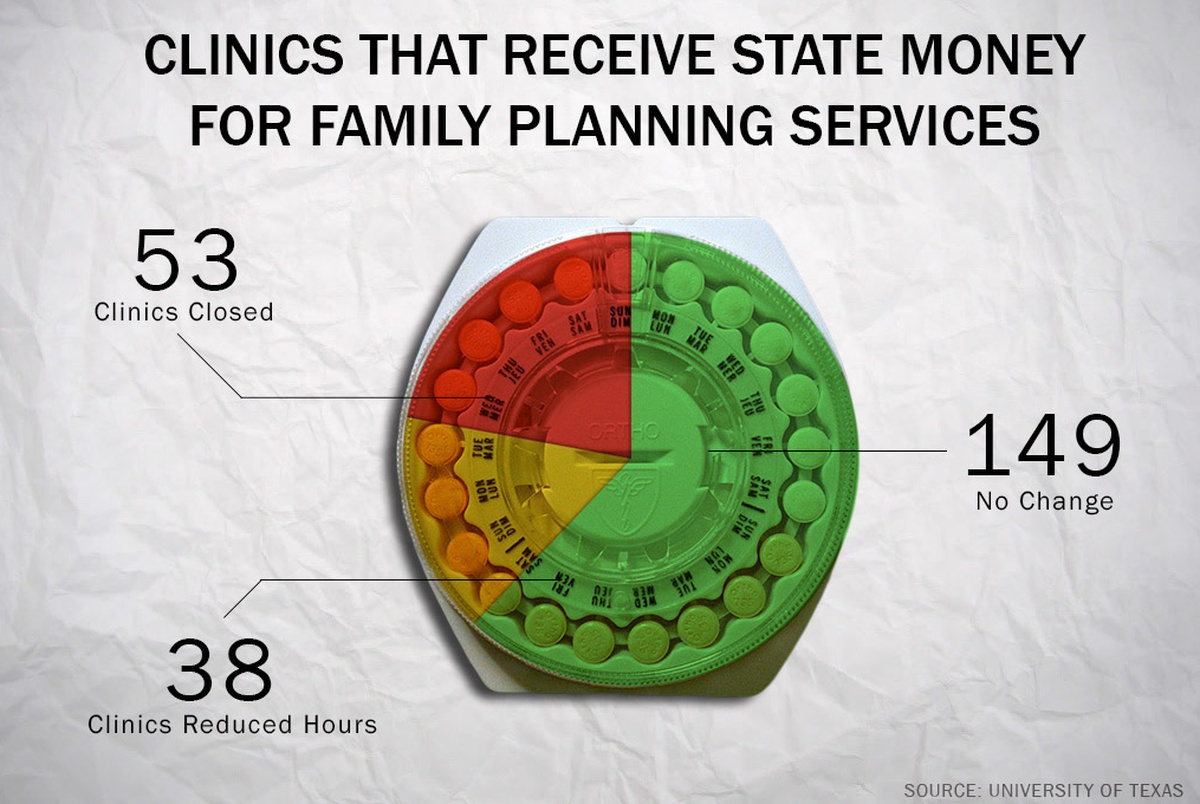 Report Family Planning Cuts Caused 53 Clinics to Close The Texas Tribune