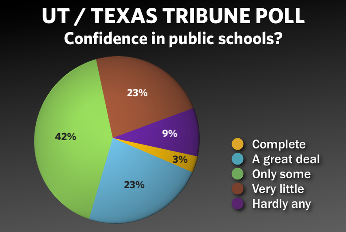 UT/Texas Tribune Poll Doubts About Public Schools The Texas Tribune