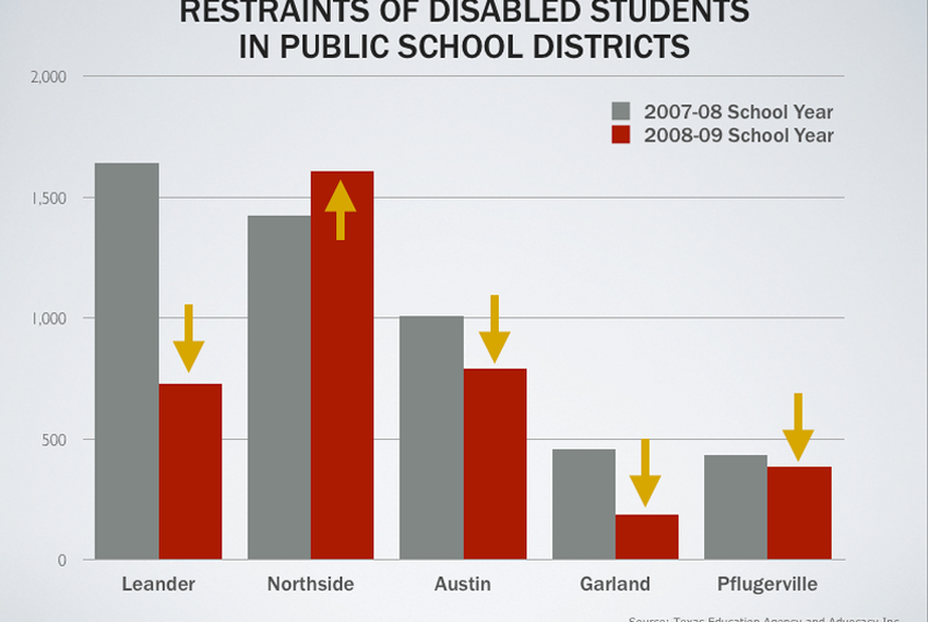 Restraints of disabled students used in Leander, Northside, Austin, Garland and Pflugervile independent school districts.