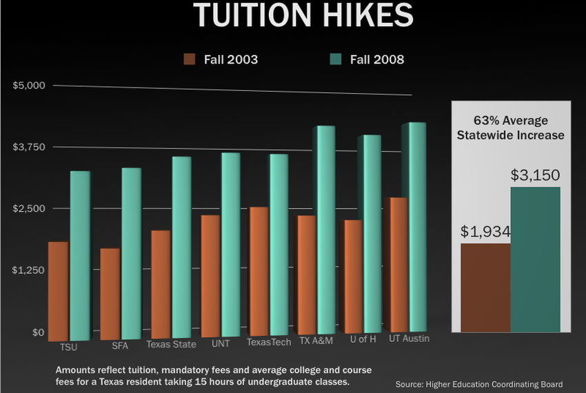 Tuition Rising Fast While State Support Drops The Texas Tribune