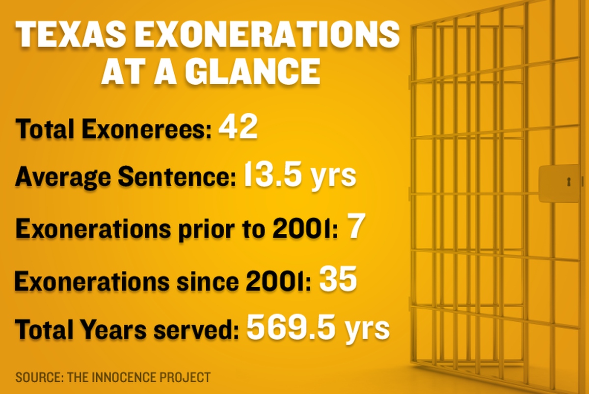 Wrongfully Convicted Inmates Struggle With New Law The Texas Tribune