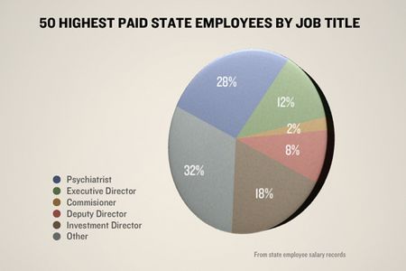 State psychiatrists making top salaries | The Texas Tribune